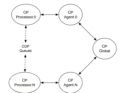 Figure 6.5: CP Data and Cresco Topology