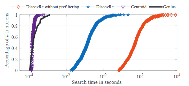 Fig. 4.3: The CDFs of search time on Dataset I.