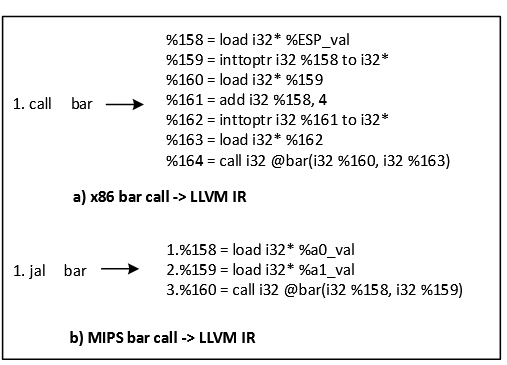Fig. 3.6.: The example of the code translation for the call instruction.
