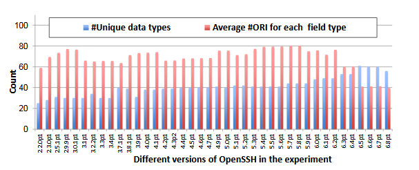 Fig. 6.5 : The statistics of the data types and the average number of ORIs to the field type in the Open SSH dataset.