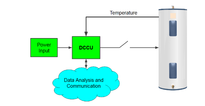 Figure 3.1: Diagram of the DCCU representing inputs (power, temperature, analysis results) and outputs (temperature data, heater control). Water heater represented on right.