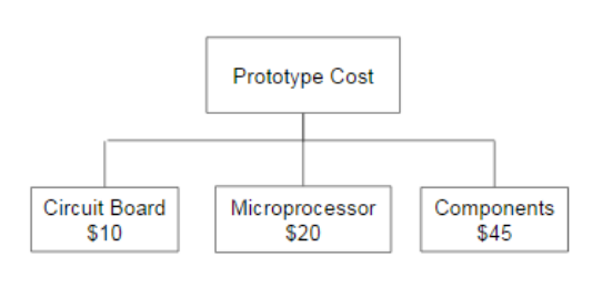 Figure 8.1: Prototype Cost Breakdown