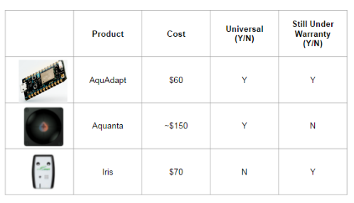 Table 9.1: Product comparison between AquAdapt, Aquanta, and Iris