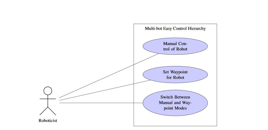  Figure 2.1: Use Case for Multi-bot Easy Control Hierarchy.