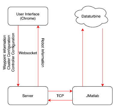 Figure 3.12: Data Flow Diagram of the User Interface