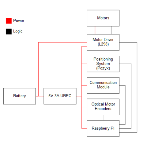 Figure 4.3: Raspberry Pi Component Block Diagram.