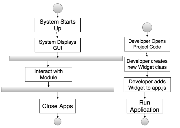 Figure 4.1: Activity Diagram for Consumer (left) and Developer (right).