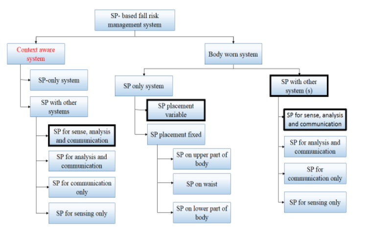 Figure 2. Taxonomy of smartphone - based systems based on sensing mechanism and sensor placement.