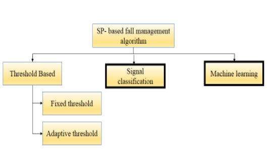 Figure 3. Taxonomy of smartphone based fall detection and prevention algorithms.