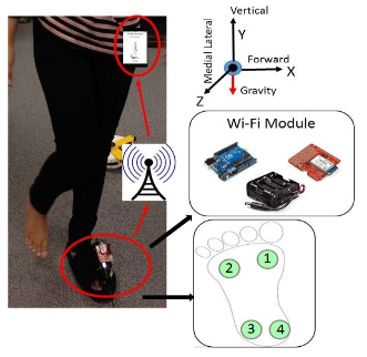 Figure 9b. IoT components of a wireless shoe with an example of the walking event trial in the hallway.