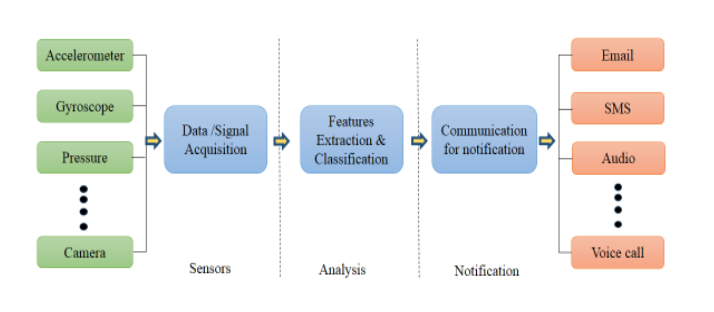 Figure 1 . Basic architecture of smartphone - based systems.