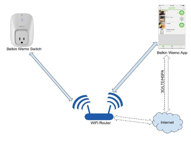 Figure 2.5 - Belkin Wemo speculated connection architecture.
