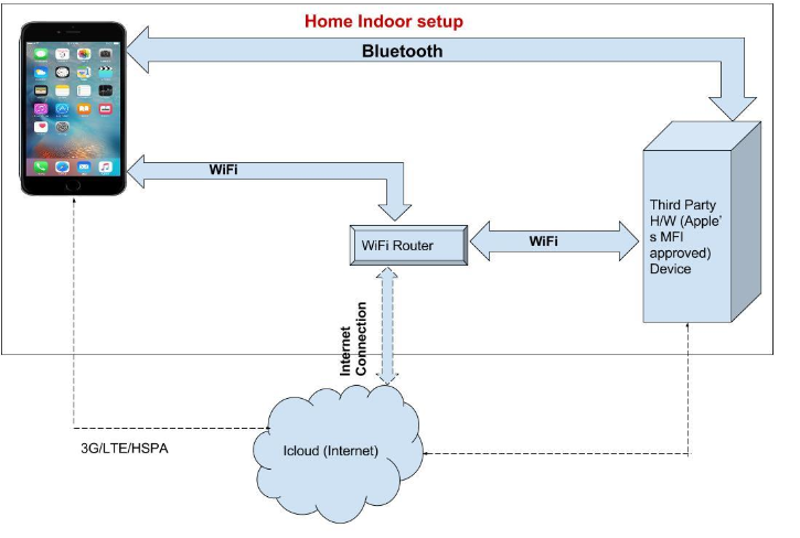 Figure 2.1 Speculated architecture of Apple HomeKit.