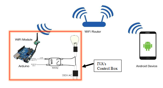 Figure 3. 2 – working of IVA on Wi - Fi technology 