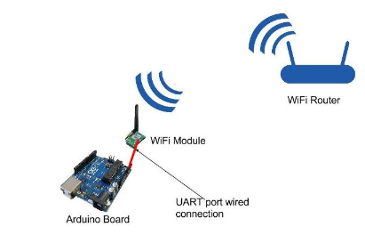 Figure 4.2 Wi - Fi setup showing Hi - Link’s  HLK - Rm04 chip