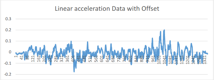 Figure 5.2 Linear acceleration Data with Offset/Bias Error.