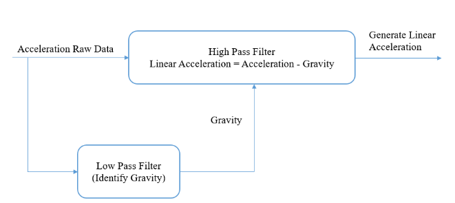 Figure 5.3 Block Diagram of Low - pass and High - pass Filtering.