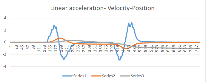 Figure 5. 14 Series1: Linear acceleration, Series2: Velocity, Series3: Position.