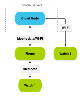Figure 2.4 Interaction between Android Wear and Android Handheld devices. 