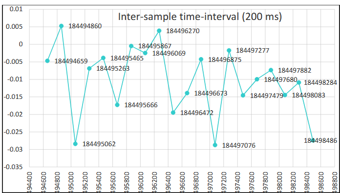Figure 3.3 Timestamp vs linear acceleration sensor data (200 milliseconds sensor rate).