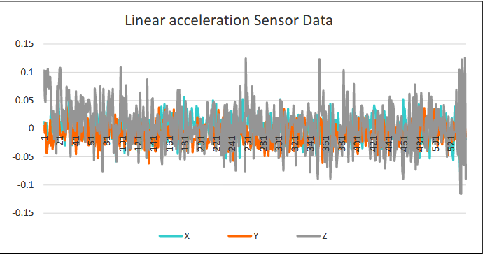 Figure 3.8 Linear acceleration sensor data around device coordinates.