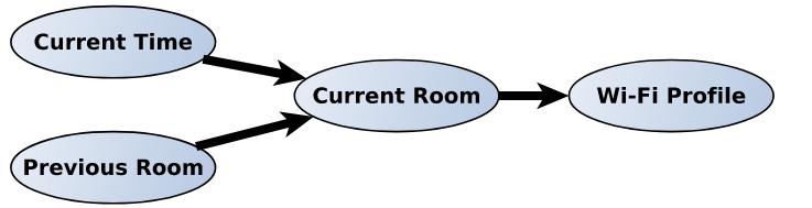 Figure 5.3: bayesian network for room localization