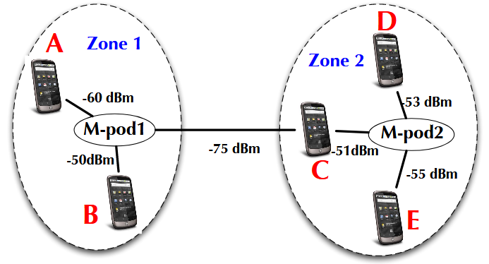 Figure 5.8: Zone-based collaborative sensing
