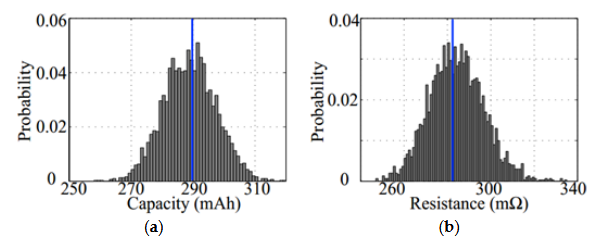 Figure 1. Probability distribution of the (a) cell capacity and (b) resistance profile of the sample cells.