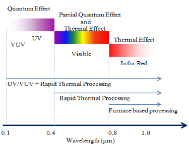 Figure 6. Radiation spectrum distribution for thermal processing techniques