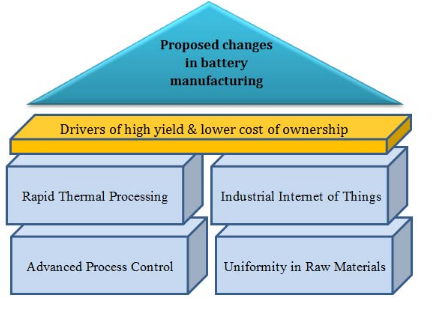 Figure 8. Proposed changes and their impact to bring down cost of ownership (COO)