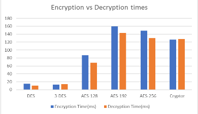 Figure 3 : Encryption vs Decryption time