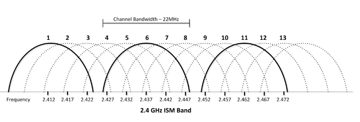 Figure 2.1: IEEE 802.11b / g channels; 1, 6, and 11 are three orthogonal channels