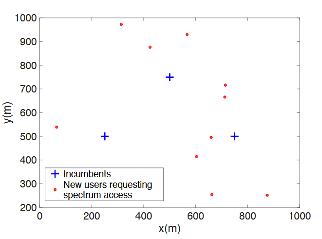 Figure 5.4: Simulation set up of the randomly generated incumbents and new accessing users.