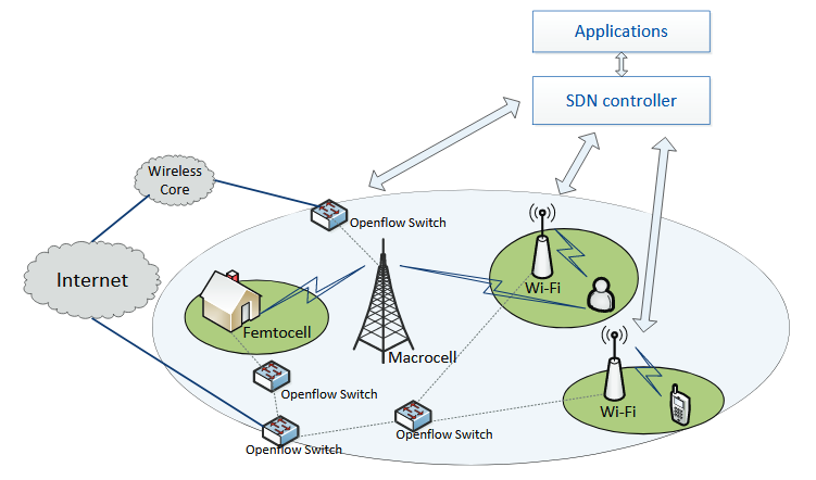 Figure 3.1: SDN-based wireless heterogeneous network structure with control plane design.