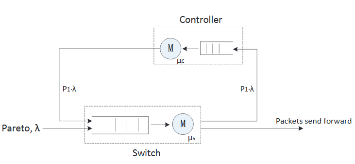 Figure 3.5: A model for SDN switch and controller