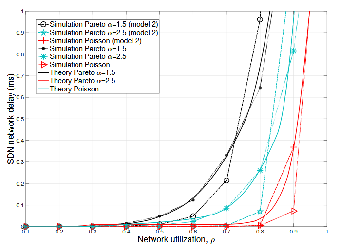 Figure 3.6: SDN network delay versus network utilization using different SDN queuing model.
