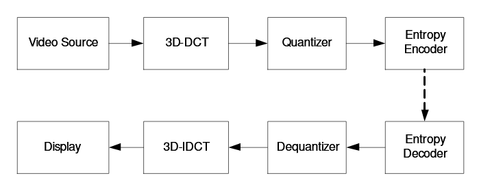 Figure 2.1: Dataflow of the 3D-DCT/IDCT video code