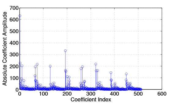Figure 2.2: Distribution of 8 × 8 × 8 3D-DCT coefficients for Foreman QCIF frames 1-8