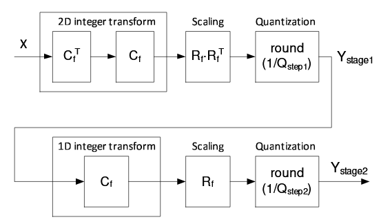 Figure 2.3: Forward transform and quantization process