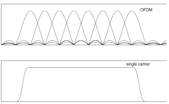 Figure 3.1: Frequency domain illustration of OFDM and SC systems