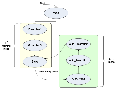 Figure 3.14: State diagram of proposed AGC and time synchronization algorithm