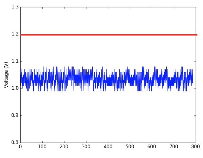 Figure 2.2 : DC Voltage Readings on TI MSP430G2 (blue) and Threshold (red)