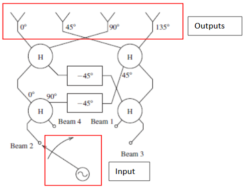 Figure 2.3 : Functional Diagram, Four Beam Butler Matrix Beamformer, Port 1 Excitation