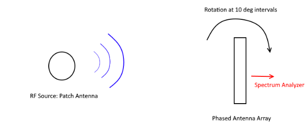 Figure 4.6 : Radiation Pattern Test Setup