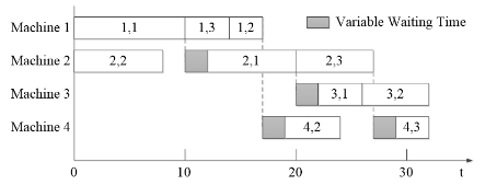 Figure 4. The feasible schedule plan.