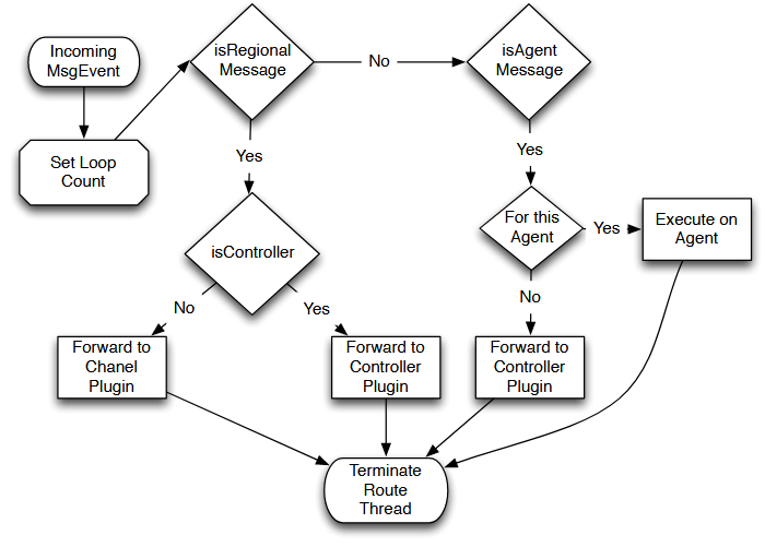 Figure 3.4: MsgEvent Routing process for the Cresco-Agent