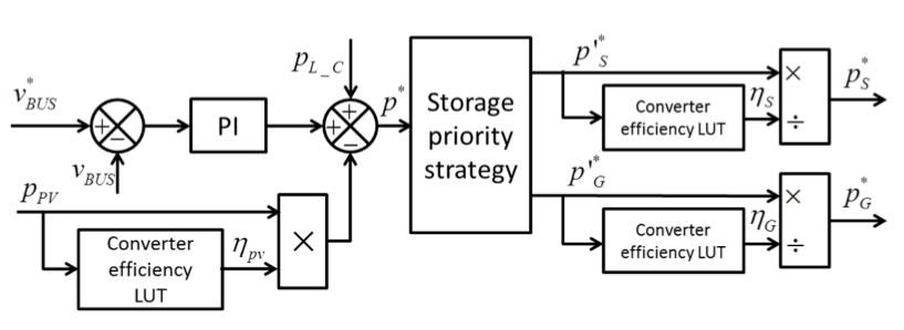 Figure 13. Improved control loop with converter efficiency estimation
