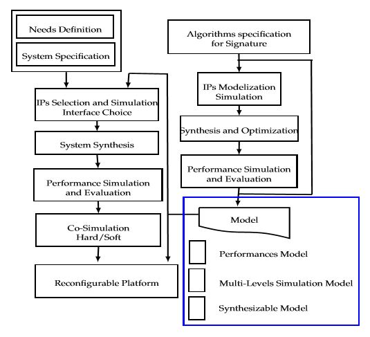 Figure 1. The proposed methodology and ﬂow design of the Elliptic Curve Digital Signature Algorithm (ECDSA)