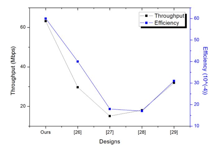 Figure 4. Throughput and efﬁciency comparison