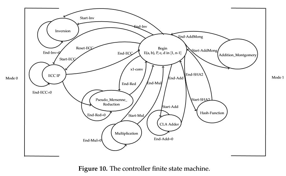 Figure 10. The controller ﬁnite state machine